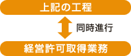 上記の工程→同時進行→経営許可取得業務
